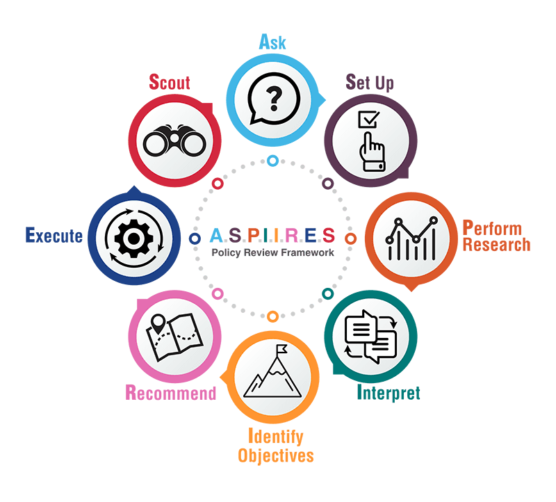 Circular graphic with ASPIIRES policy review framework in the middle and surrounding it are: ask, set up, perform research, interpret, identify objectives, recommend, execute, scout