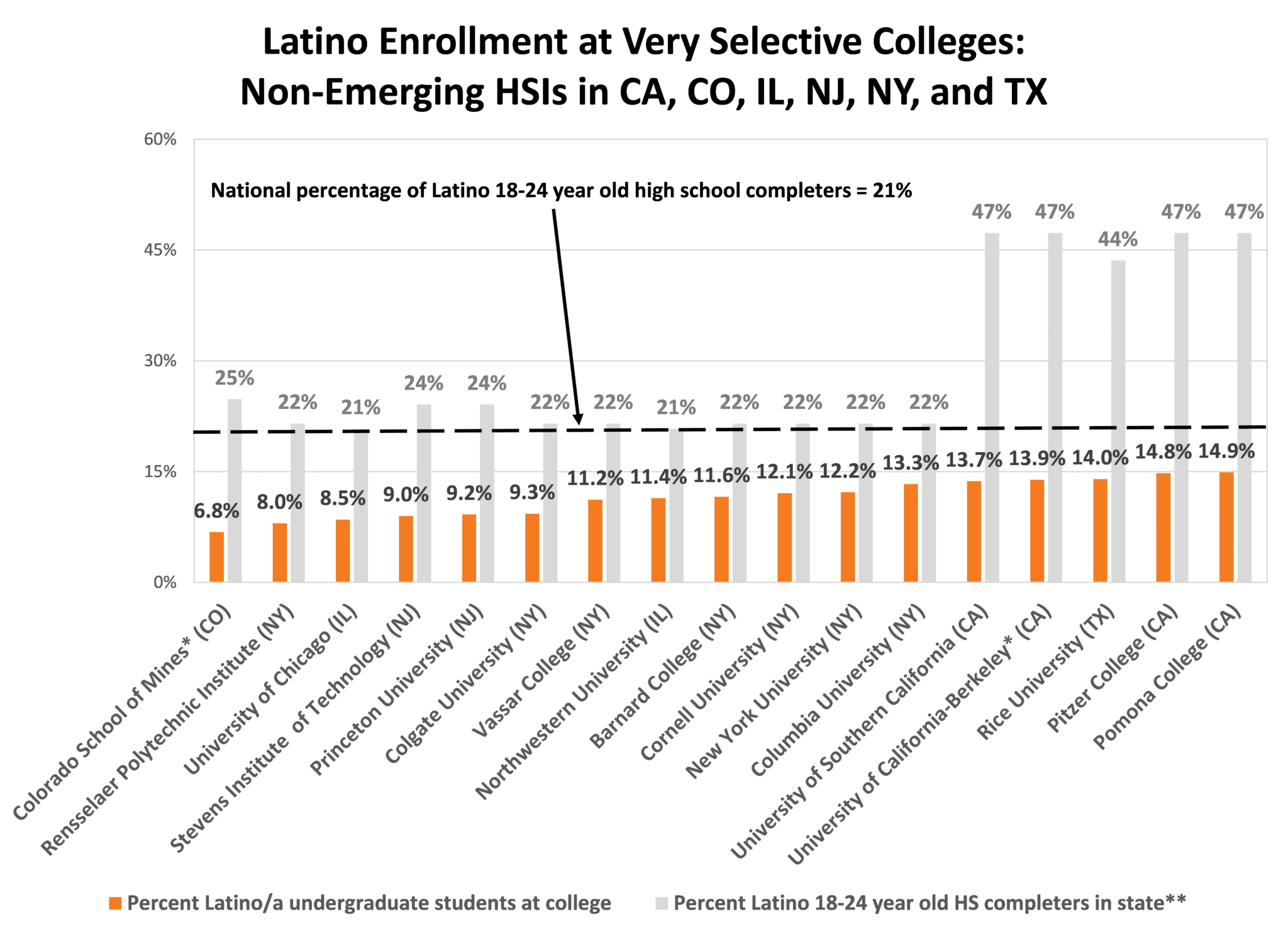 Graph of Latino enrollment at selective colleges