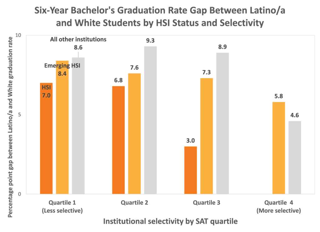 Graph of six year bachelors graduation rate gap between Latino and White students