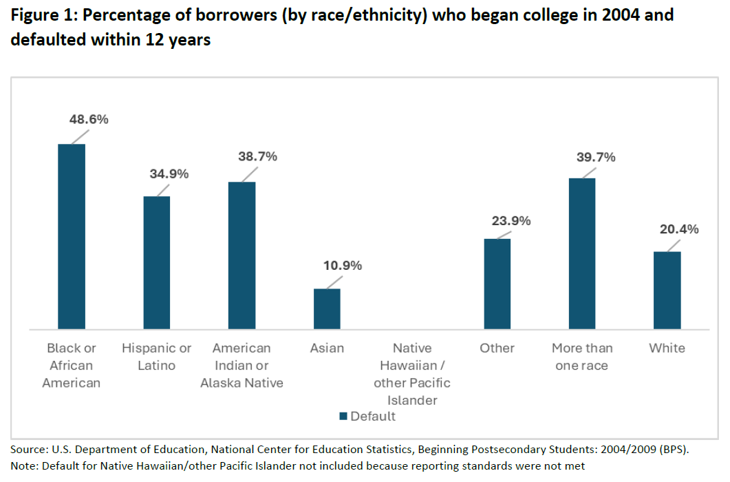 Figure 1 Chart of percentage of borrowers by race and ethnicity who began college in 2004 and defaulted within 12 years