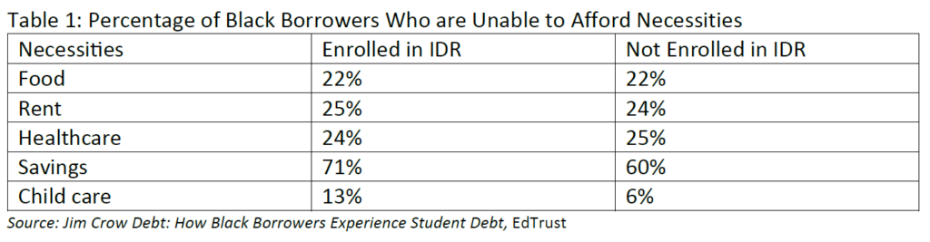 Table 1 percentage of black borrowers who are unable to afford necessities